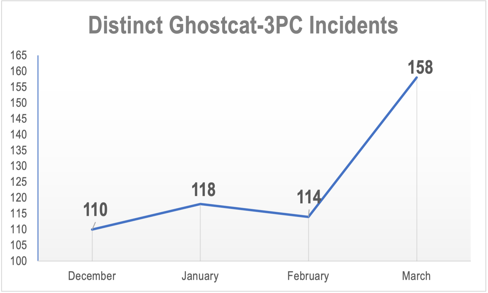 Ghostcat incidents December 2020-March 2021