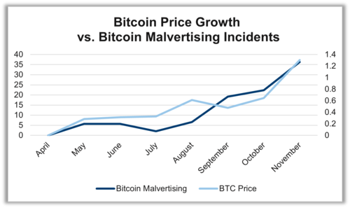 Comparison of Bitcoin value and the number of Bitcoin-related malvertising incidents
