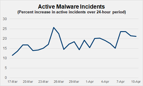 active malware incidents