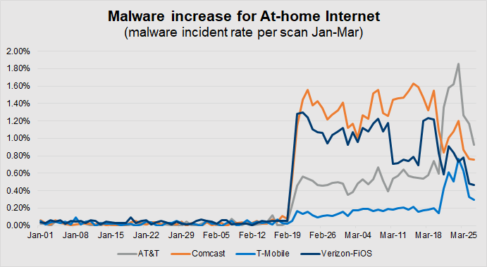 Malware increase for at-home internet