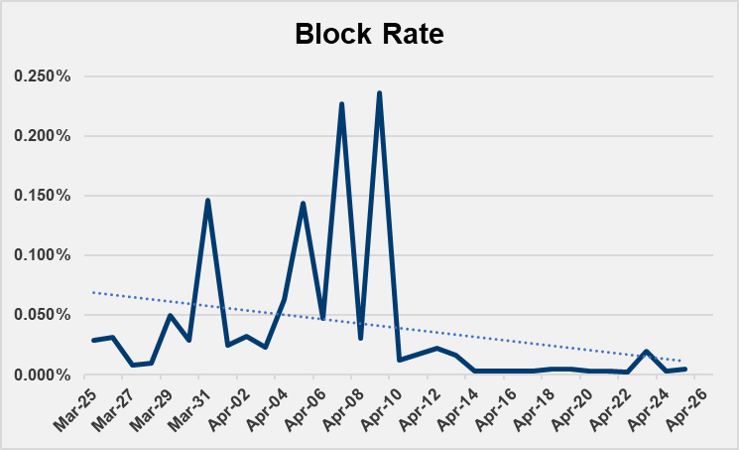 Block rate for Zoomequipmentwipes