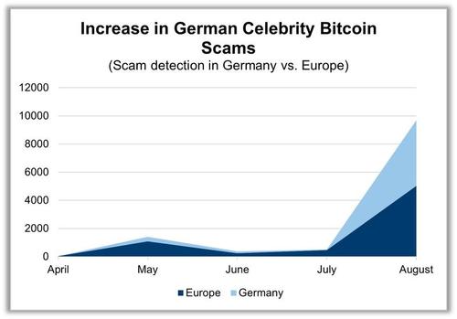 Growth of Celebrity Bitcoin scams in Germany outpaces Europe