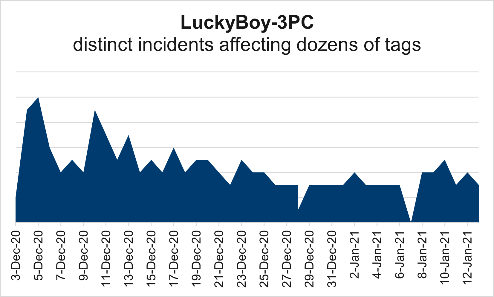 LuckyBoy-3PC incident volume affecting dozens of tags across 10 DSPs