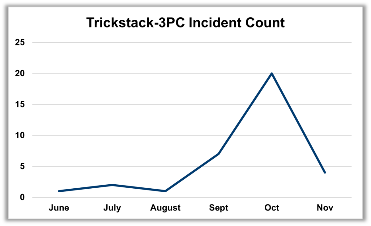 Trickstack-3PC Incident Count
