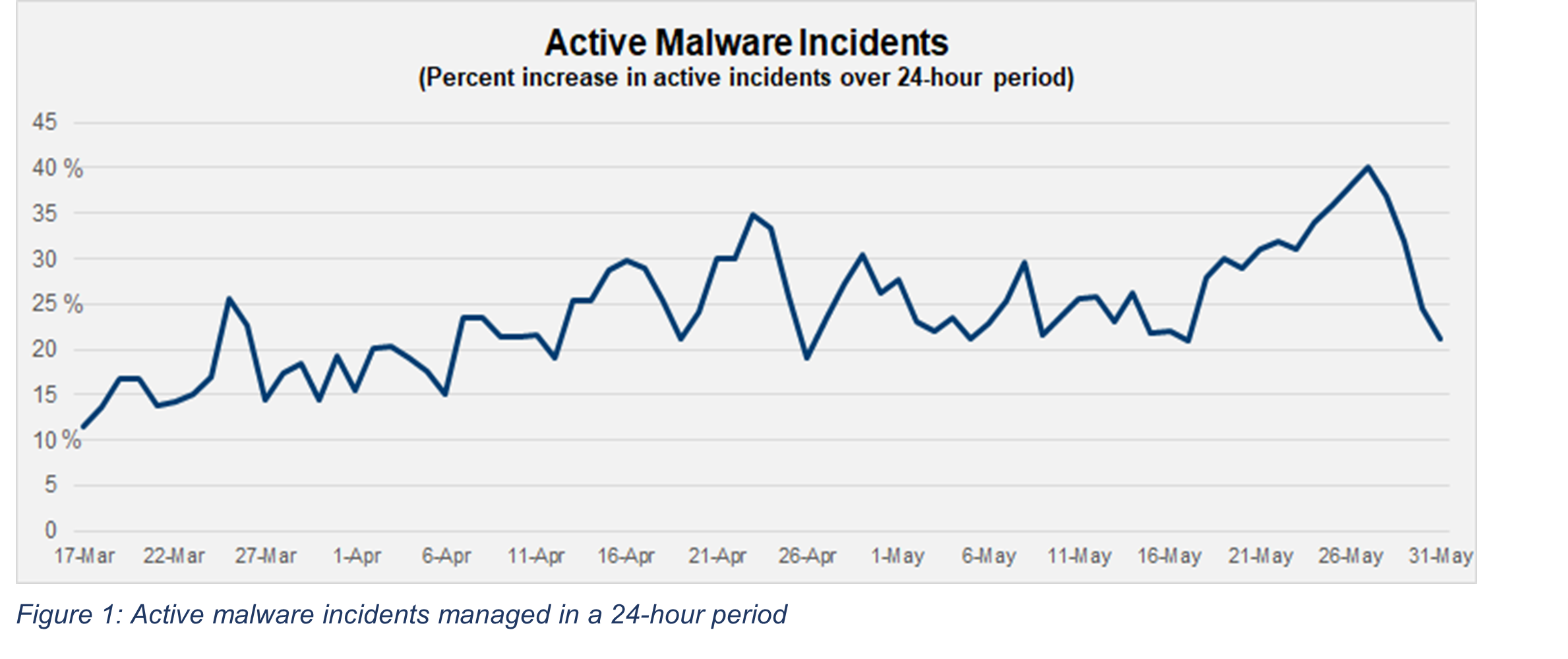 Active malware incidents managed in a 24-hour period