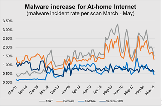 Malware affecting at-home internet end users