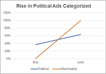 Majority of inflammatory ads center around a political issue and/or candidate