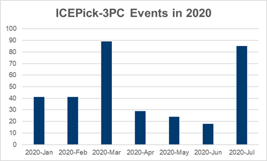 ICEPick-3PC unique incidents