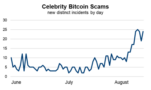 Celebrity Bitcoin Scams