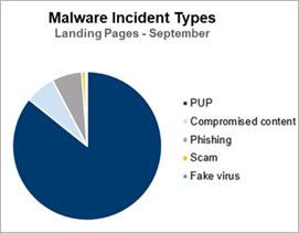 Malware on landing page