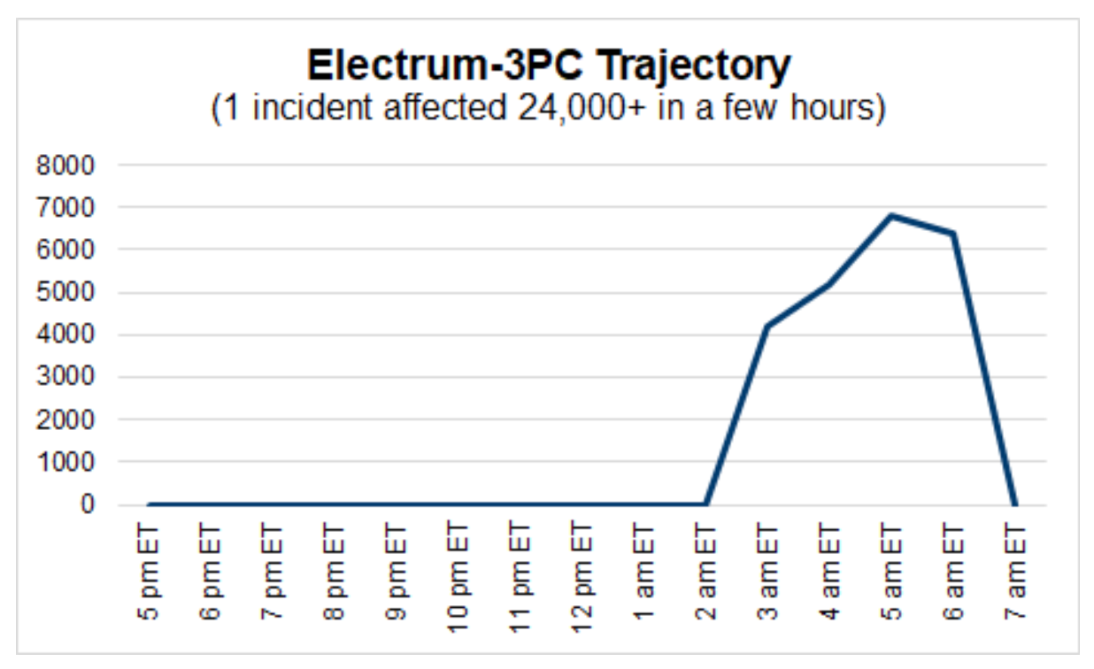Electrum-3pc attack