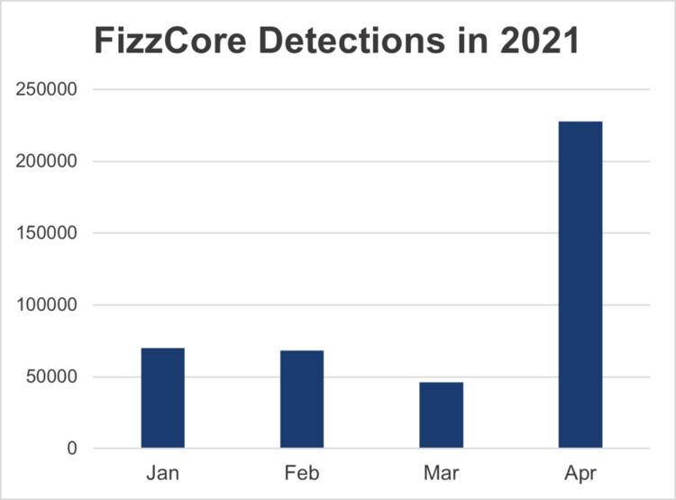 FizzCore in the digital advertising ecosystem has more than tripled since the start of 2021