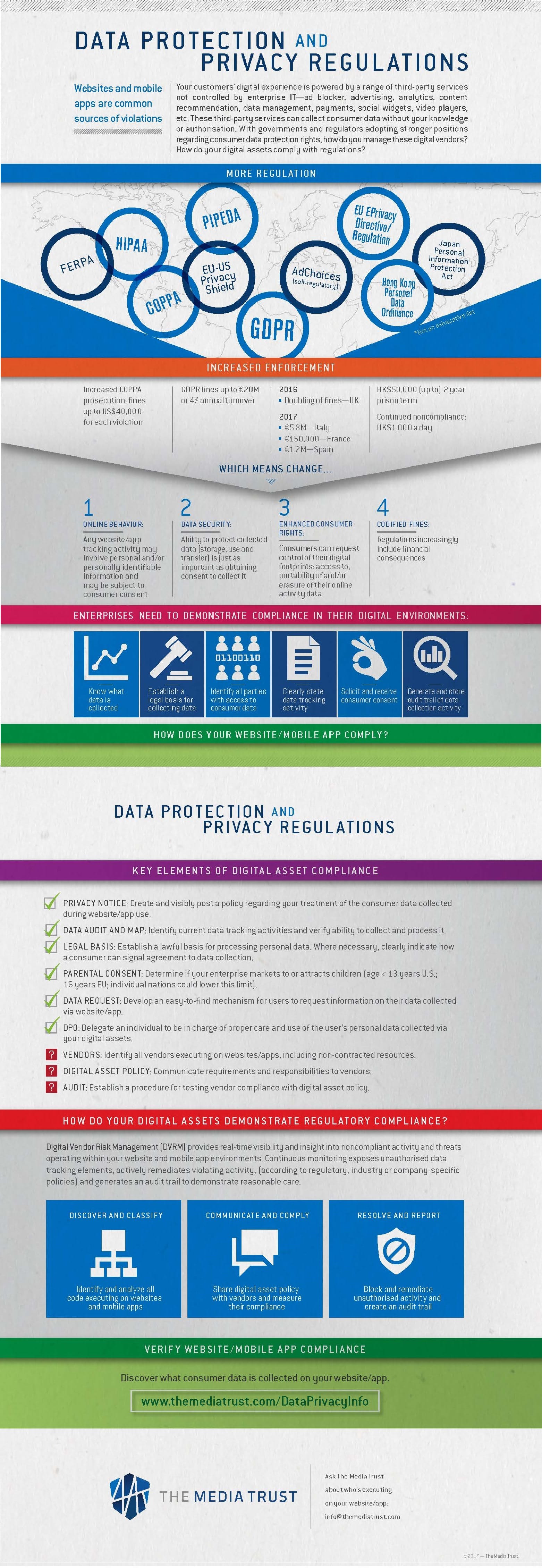 Data Protection and Privacy Regulations