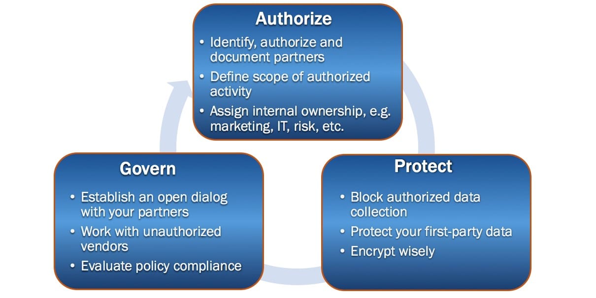 Authorize, Govern, Protect