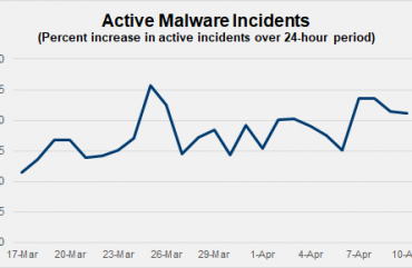 active malware incidents
