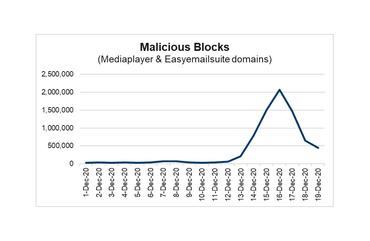 Malvertising blocks
