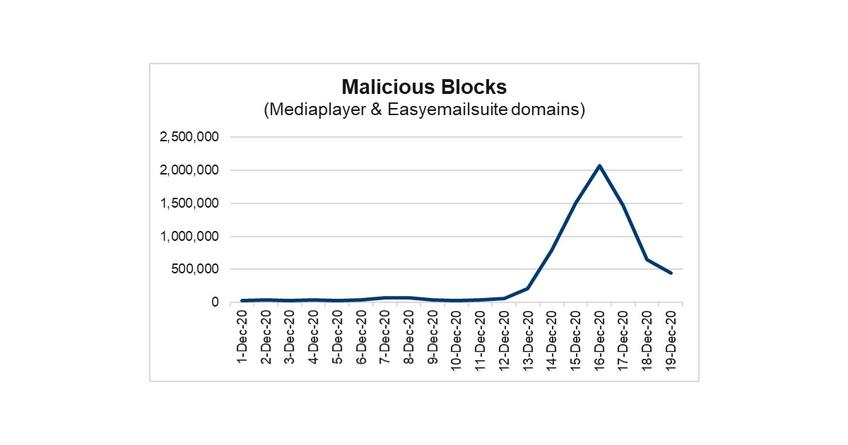 Malvertising blocks
