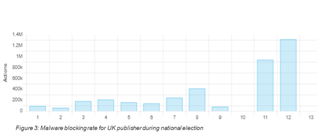 Spike in malware blocking rate