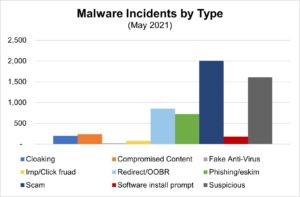 Malware Incidents by Type 2021-05