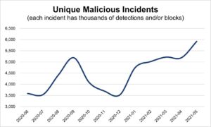 Unique Malicious Incidents