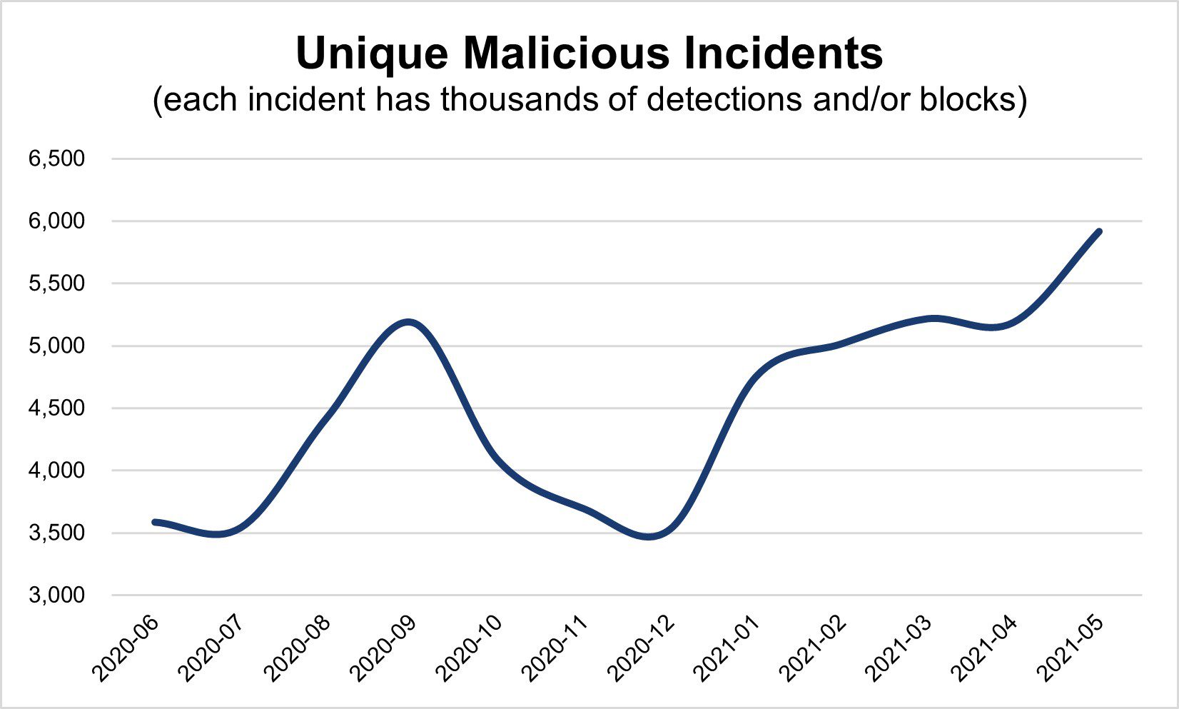 Unique Malicious Incidents