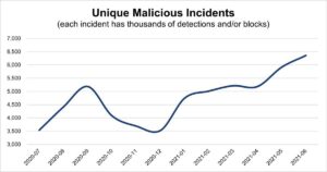Malware Trends: June 2021