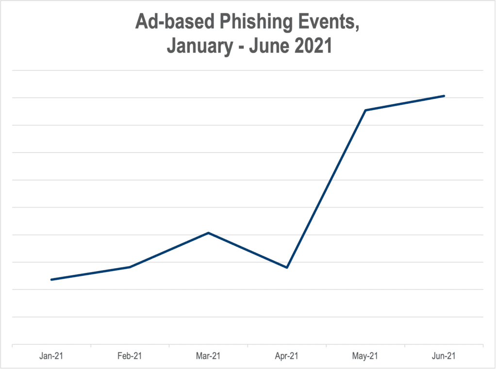 2021 Phishing Events