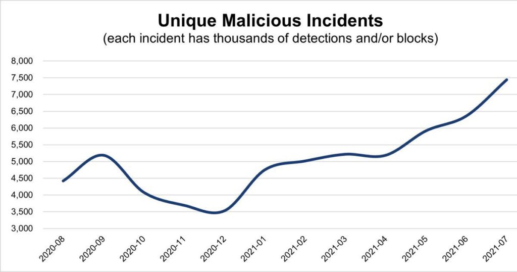 Malware Trends 2021-08