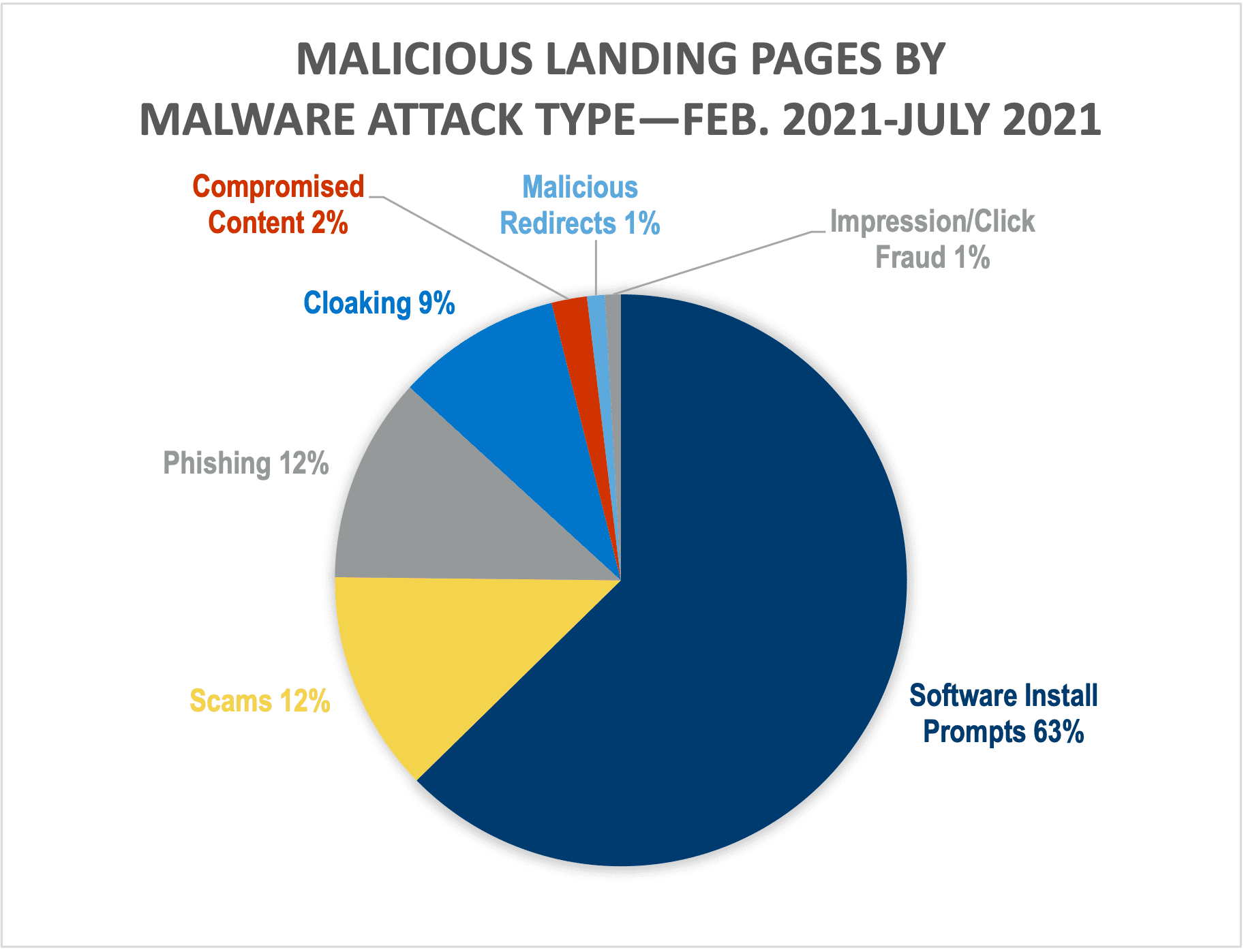 Malicious landing pages malware types