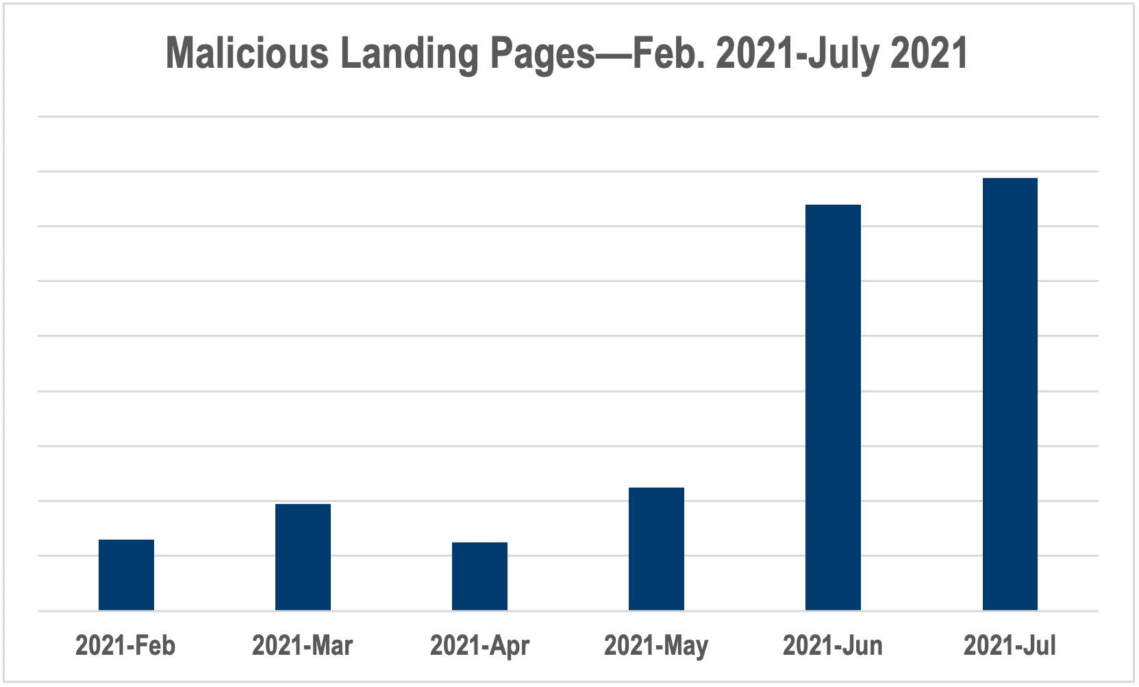 Malicious landing pages 2021