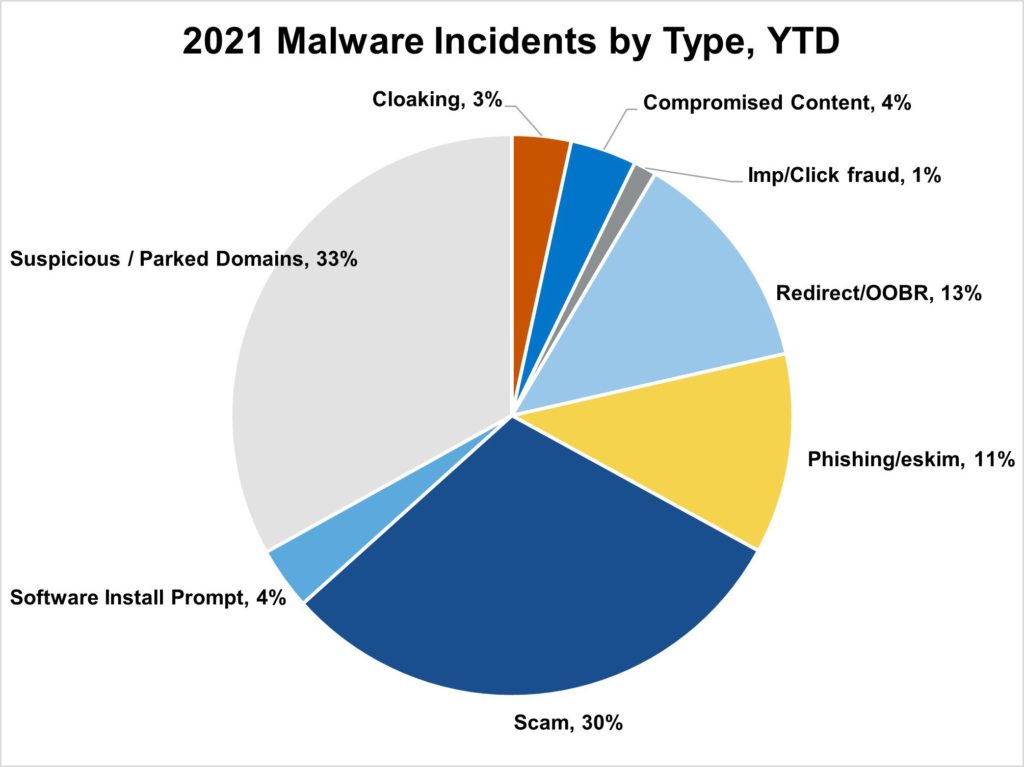 Malware by Type