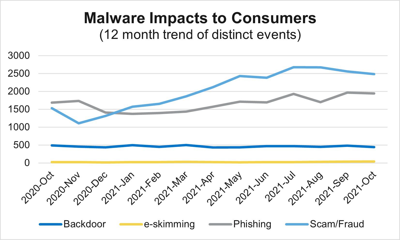 How different malware incidents harm consumers