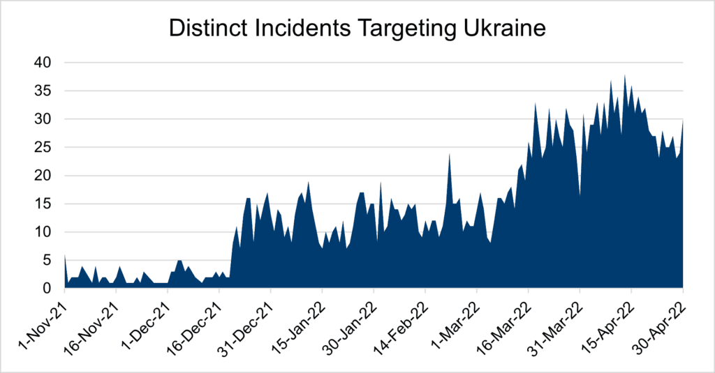 Ukraine Consumer Targets
