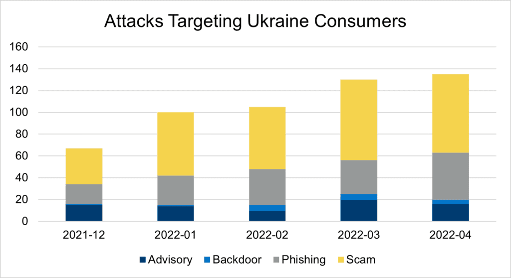 Ukraine malware types