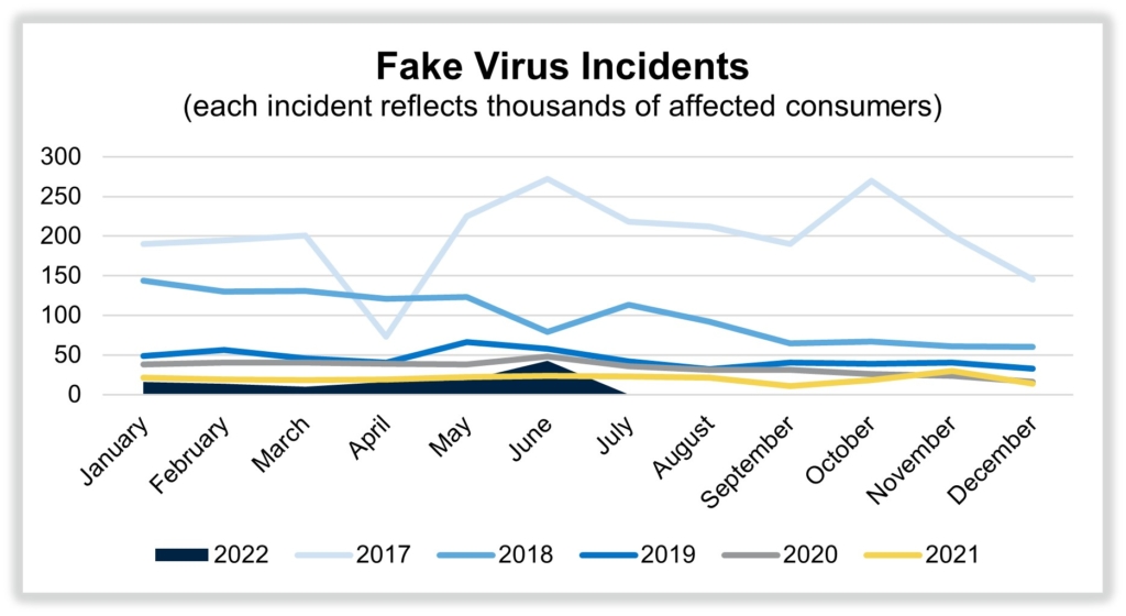 Fake Virus Incidents