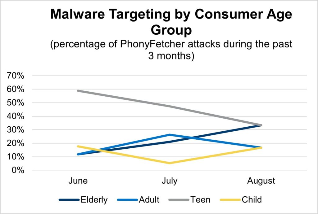 PhonyFetcher by Consumer Age Group