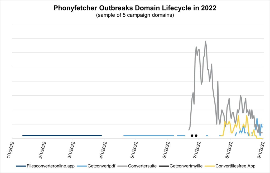 PhonyFetcher Outbreaks Domain Lifecycle