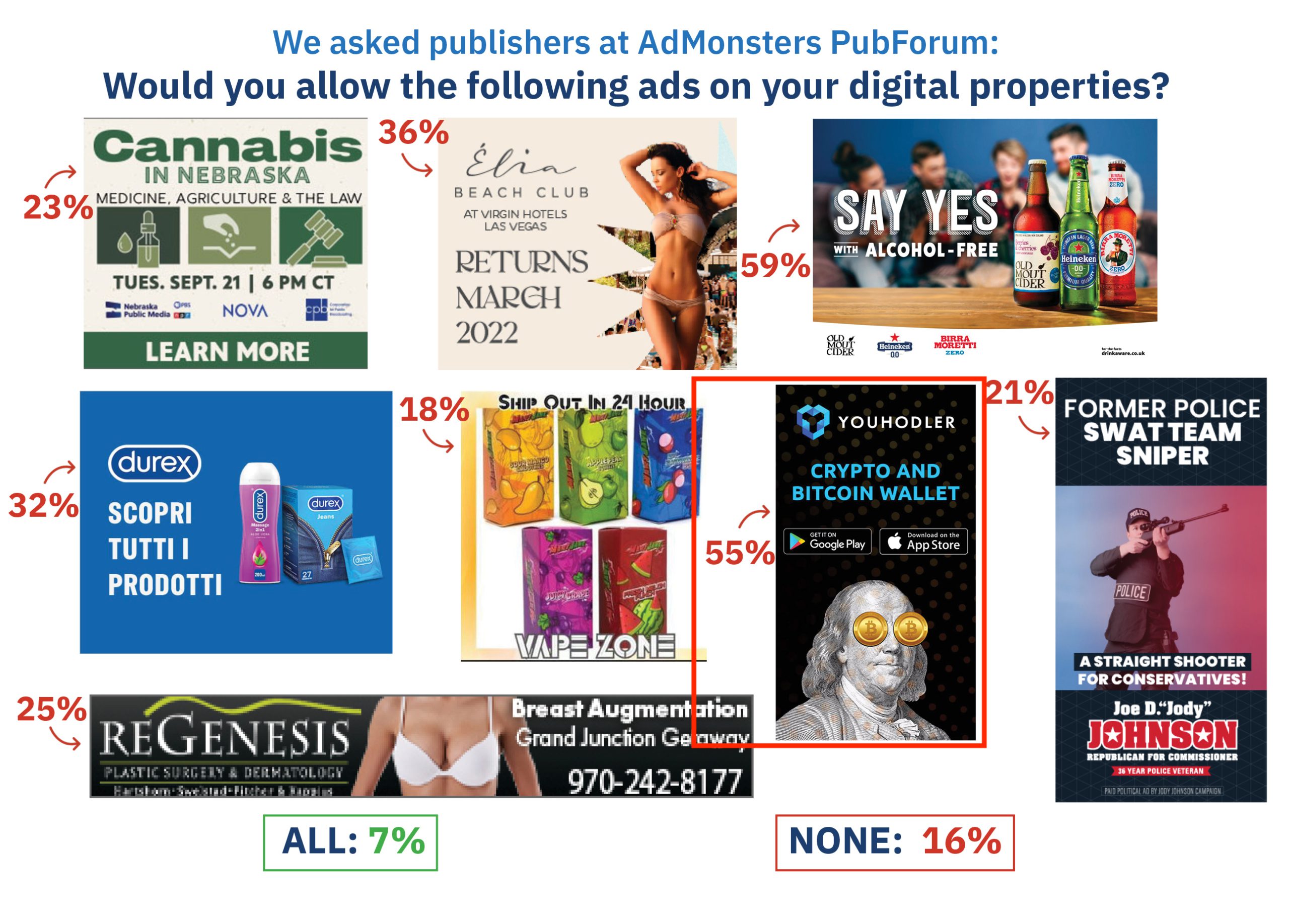 Poll of AdMonsters Publisher Forum attendees on acceptable ad creative.