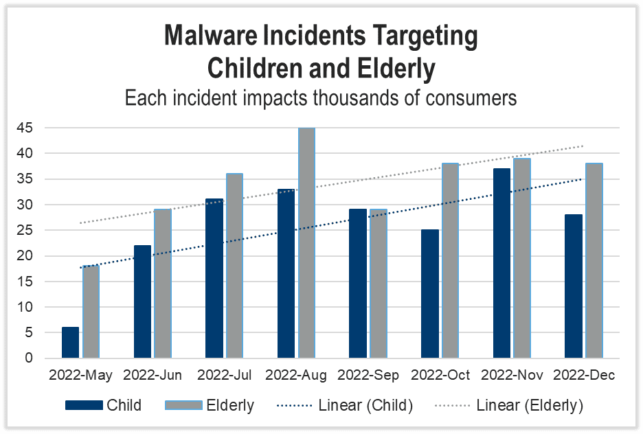 Children & Elderly Targeted with Malware in 2022