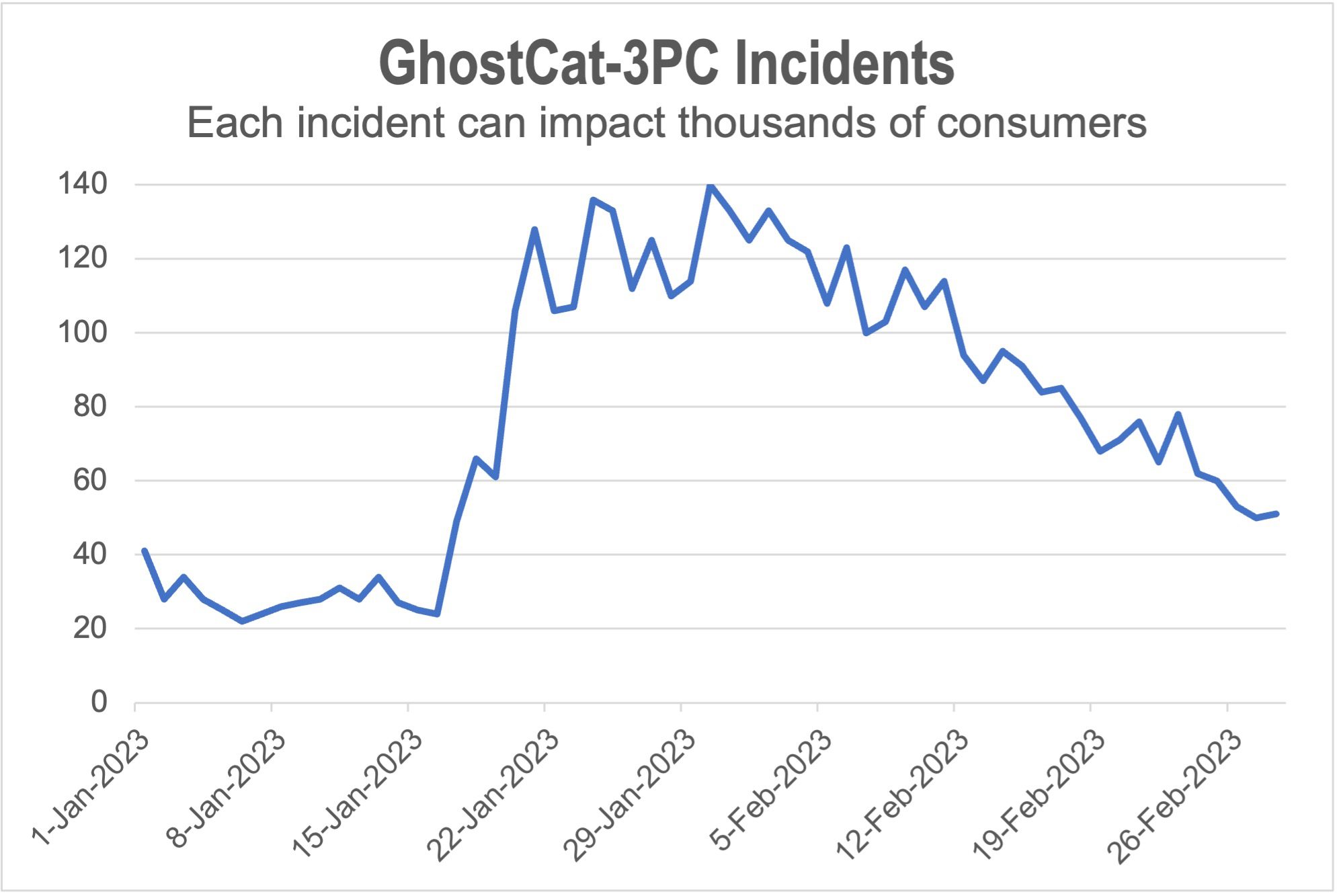 GhostCat mobile phishing incidents January to February 2023