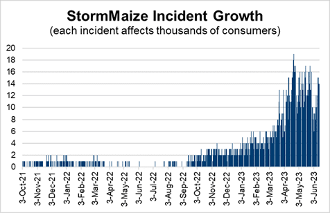 Dramatic growth in StormMaize incidents since initial detection in October 2021.