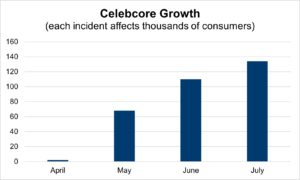 Graph depitcing 2X rise in Celebcore incidents in two months.