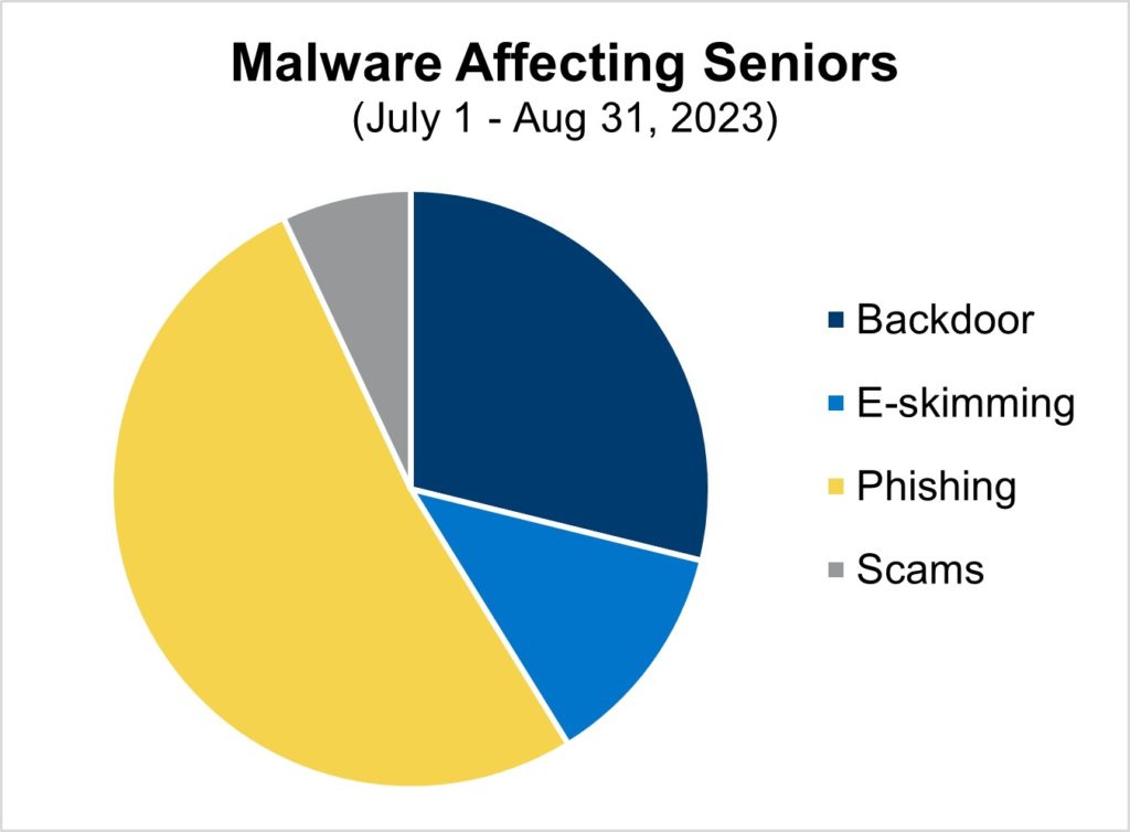 Malware types affecting seniors