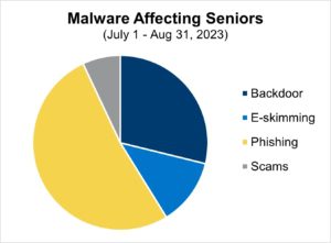 Malware types affecting seniors