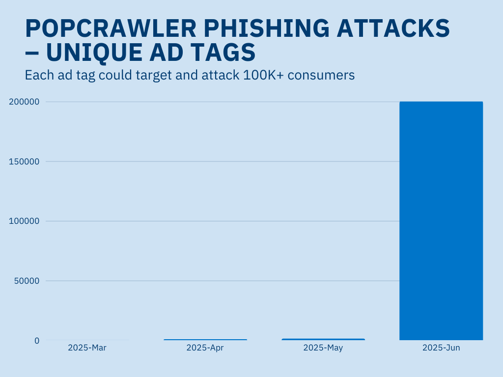 Ad tags with PopCrawler phishing attacks grew 12X in June 2025.