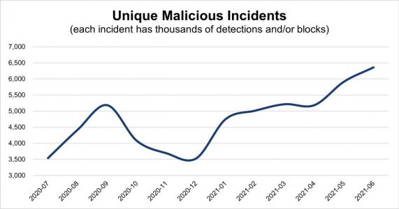 Malware Trends: June 2021