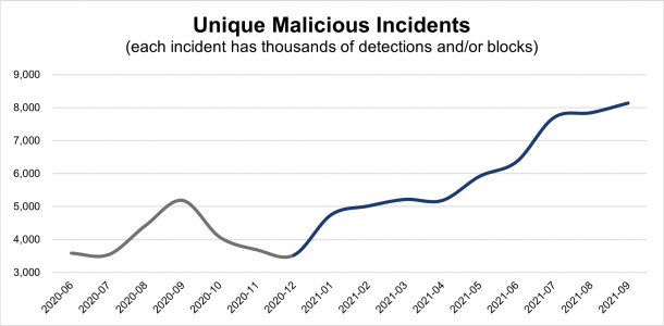 Heading into the busy holiday season, the digital ecosystem is rife with malware. September recorded 8,133 active incidents, a 4% increase over August and more than double the same period in 2020. Key incidents included a small surge in cloaking activity associated with Fizzcore incidents. Long the plague of Europe, these recent incidents mainly affected U.S. publishers.