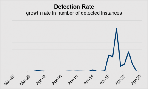 CV - Zoom detection rate