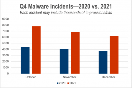 Q4-Incidents-2020-vs-2021