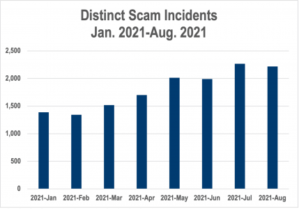 Figure 1: Scam incidents (which can account for thousands of impressions) have jumped 35% since the beginning of 2021